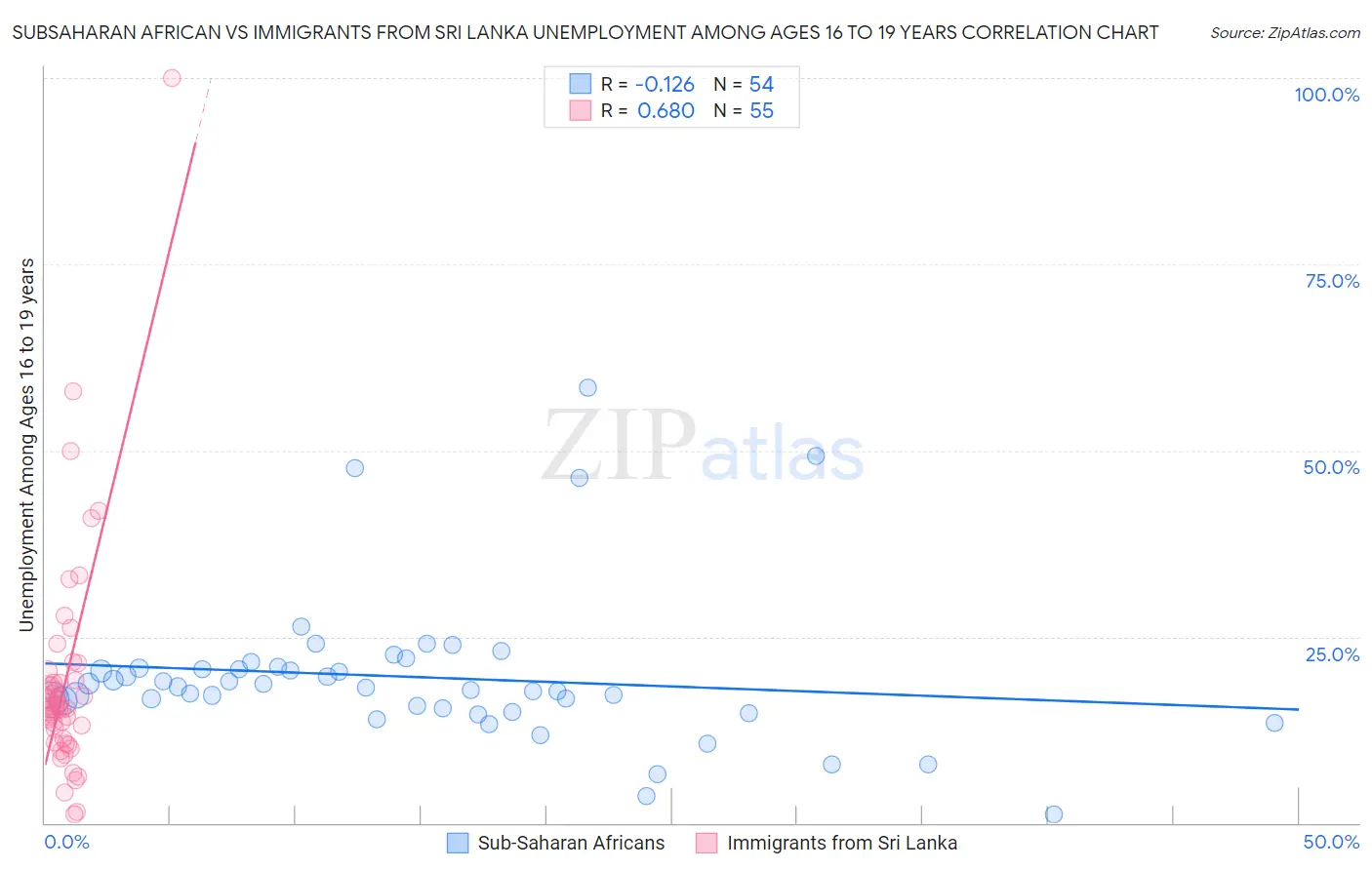 Subsaharan African vs Immigrants from Sri Lanka Unemployment Among Ages 16 to 19 years