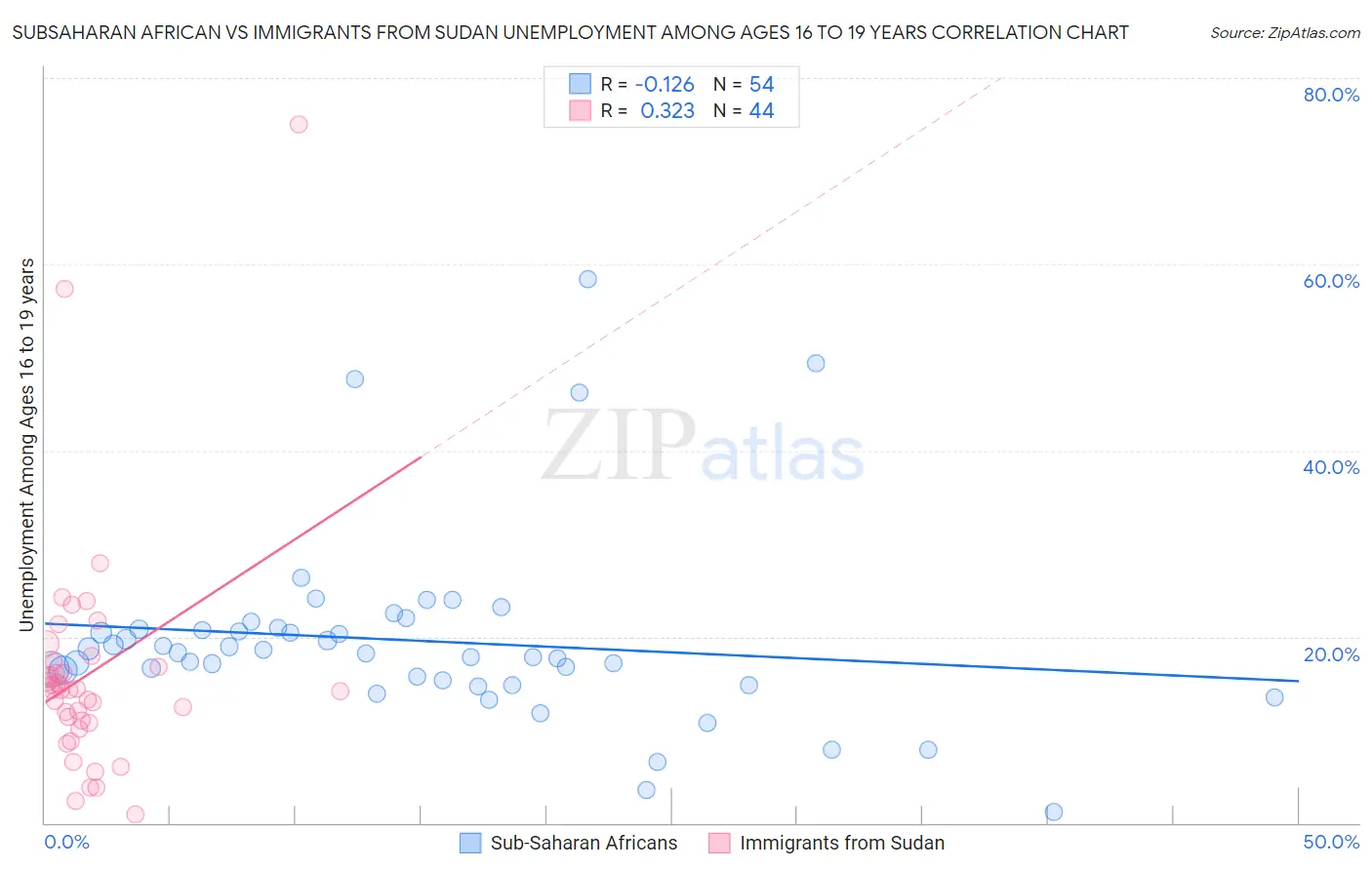 Subsaharan African vs Immigrants from Sudan Unemployment Among Ages 16 to 19 years