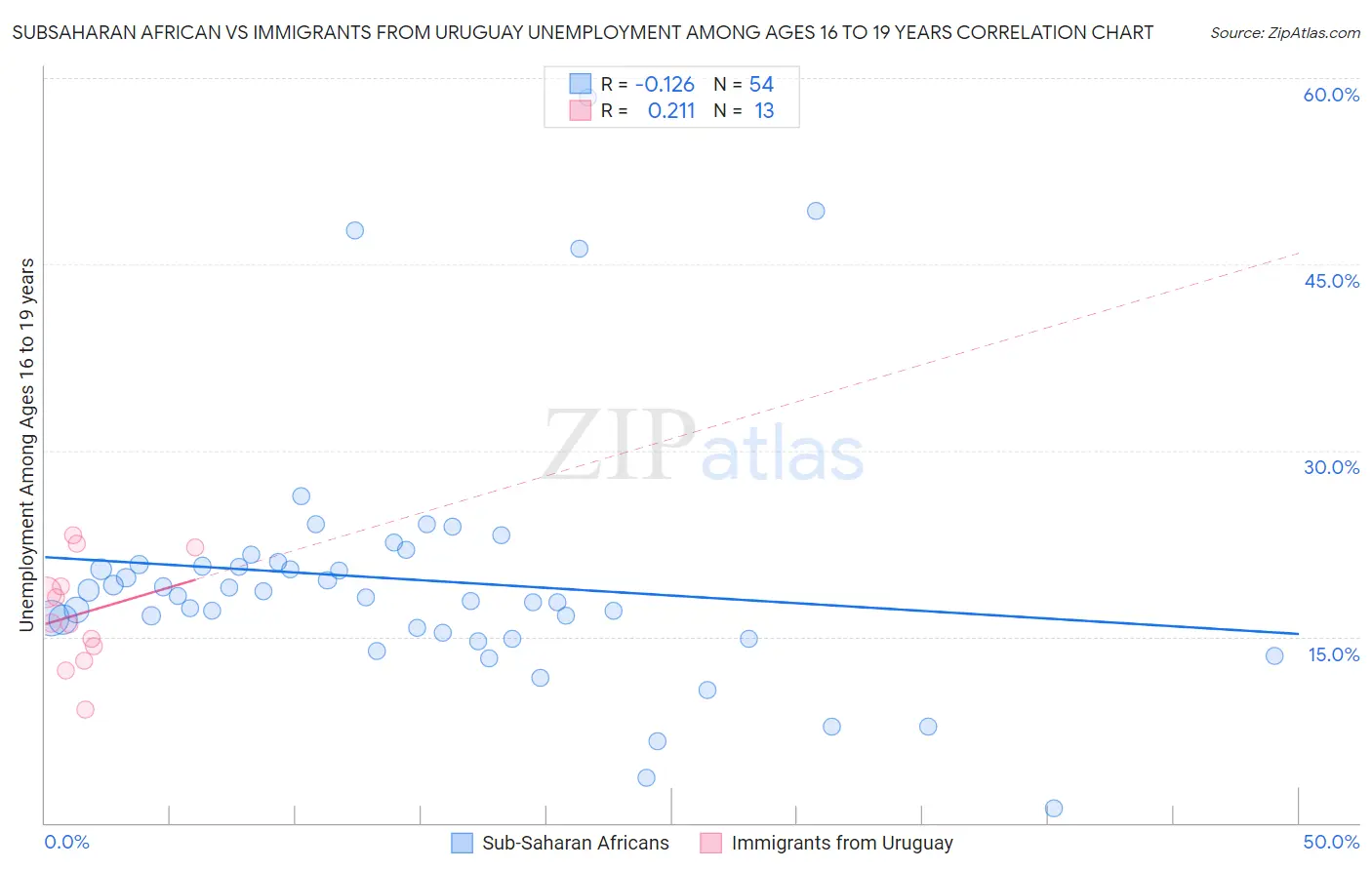 Subsaharan African vs Immigrants from Uruguay Unemployment Among Ages 16 to 19 years