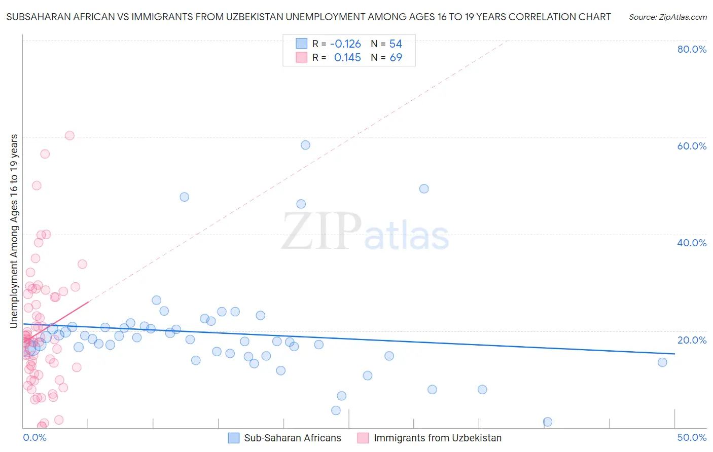Subsaharan African vs Immigrants from Uzbekistan Unemployment Among Ages 16 to 19 years