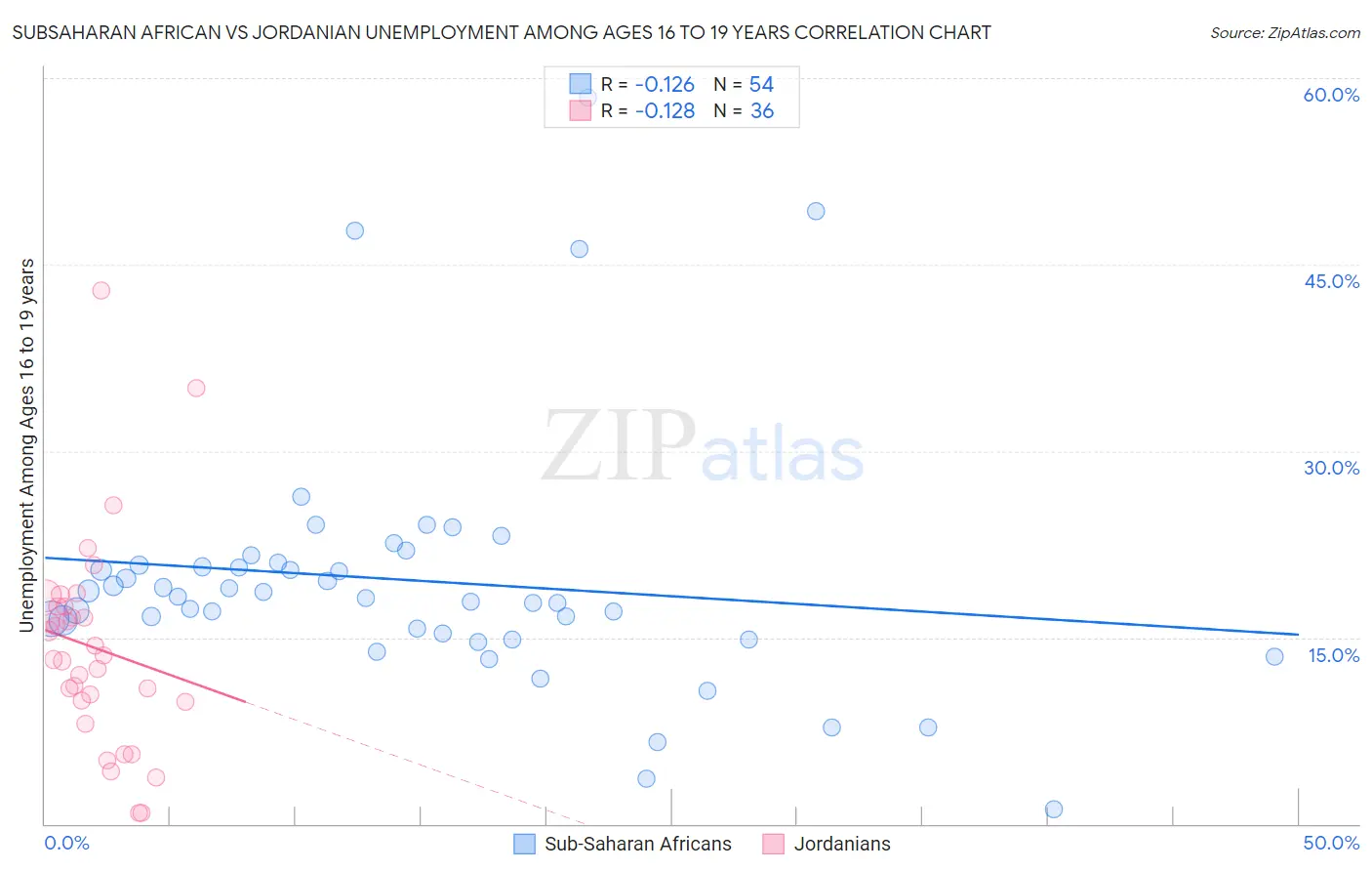 Subsaharan African vs Jordanian Unemployment Among Ages 16 to 19 years