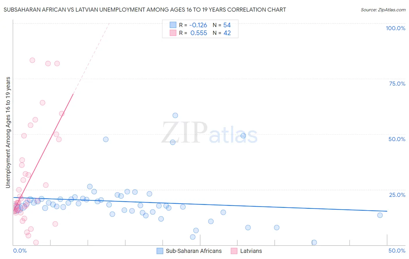 Subsaharan African vs Latvian Unemployment Among Ages 16 to 19 years