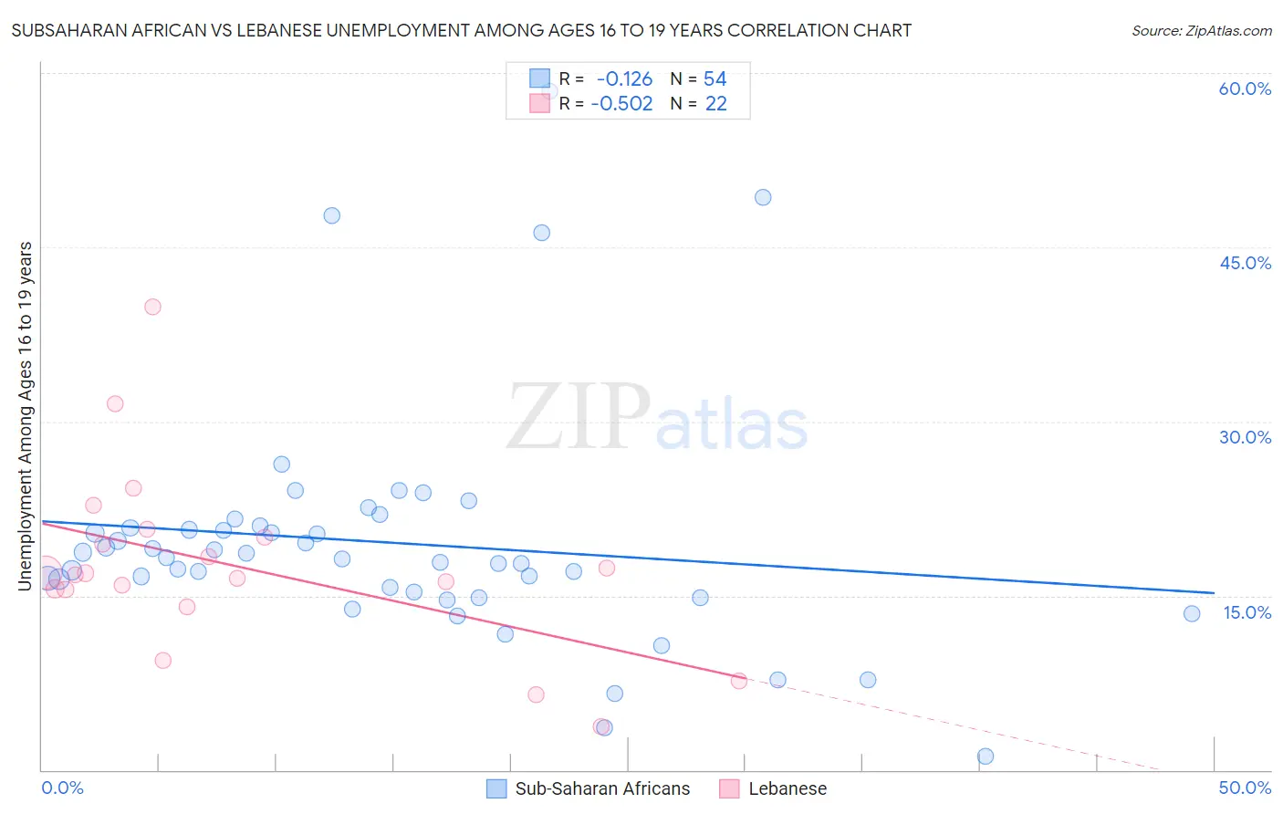 Subsaharan African vs Lebanese Unemployment Among Ages 16 to 19 years