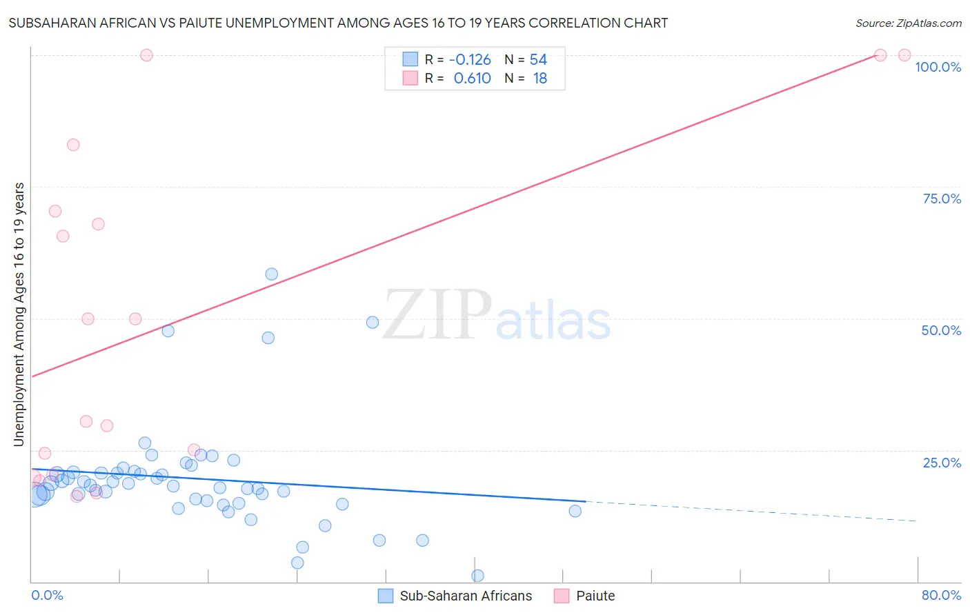 Subsaharan African vs Paiute Unemployment Among Ages 16 to 19 years