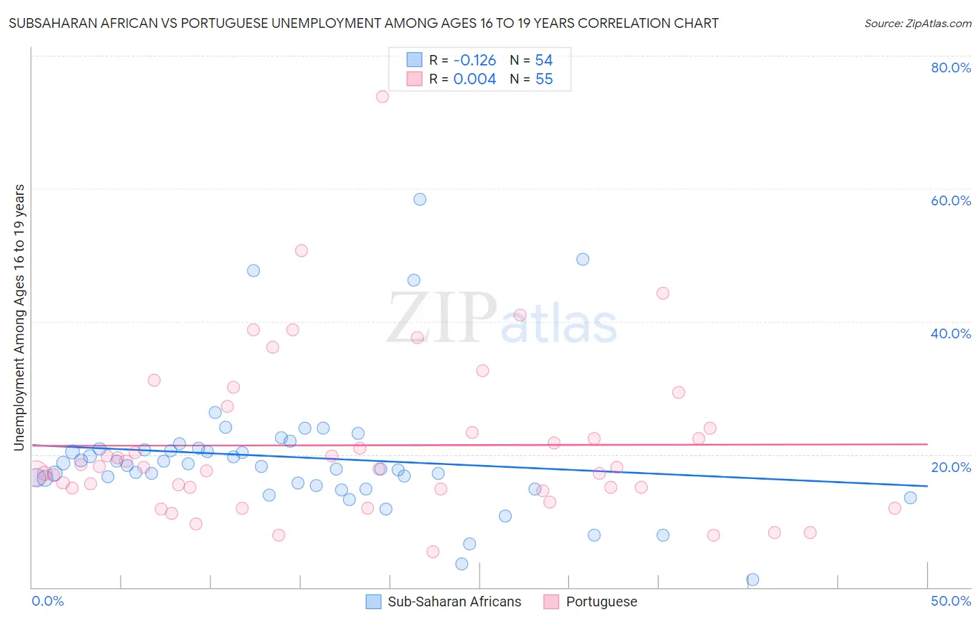 Subsaharan African vs Portuguese Unemployment Among Ages 16 to 19 years