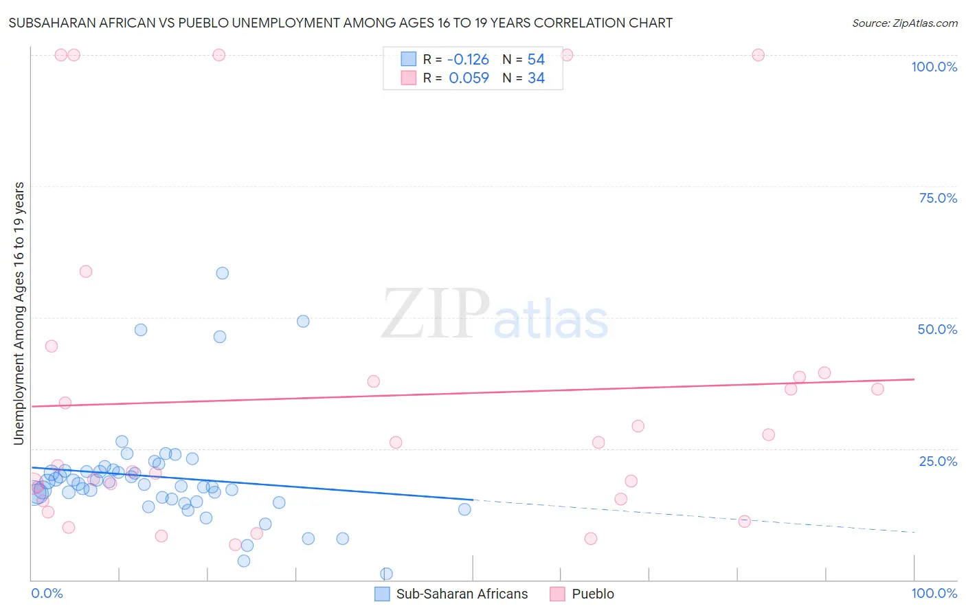 Subsaharan African vs Pueblo Unemployment Among Ages 16 to 19 years