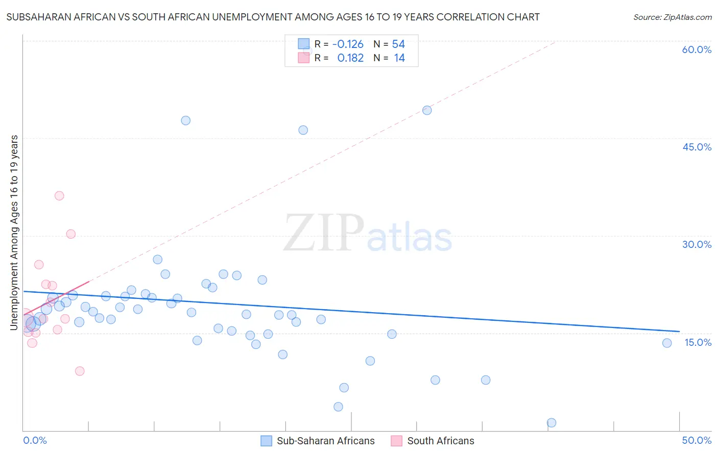 Subsaharan African vs South African Unemployment Among Ages 16 to 19 years