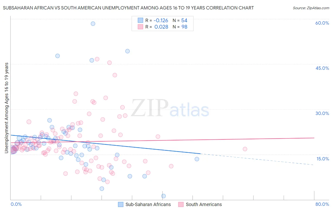 Subsaharan African vs South American Unemployment Among Ages 16 to 19 years