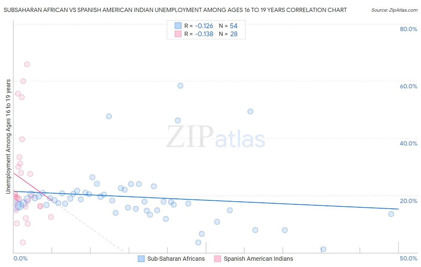 Subsaharan African vs Spanish American Indian Unemployment Among Ages 16 to 19 years