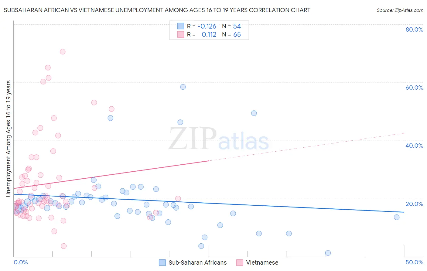 Subsaharan African vs Vietnamese Unemployment Among Ages 16 to 19 years