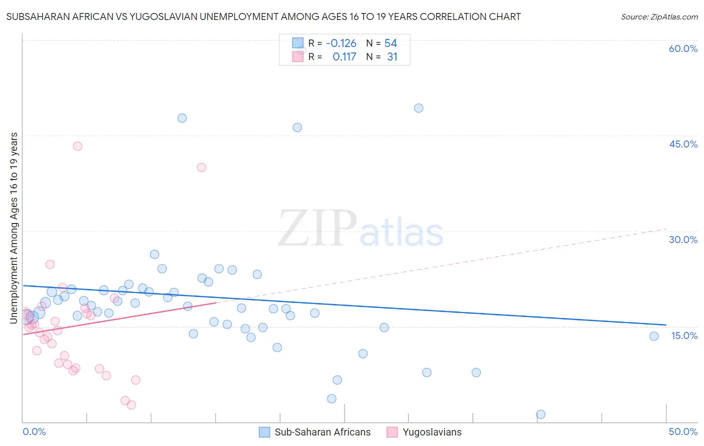 Subsaharan African vs Yugoslavian Unemployment Among Ages 16 to 19 years