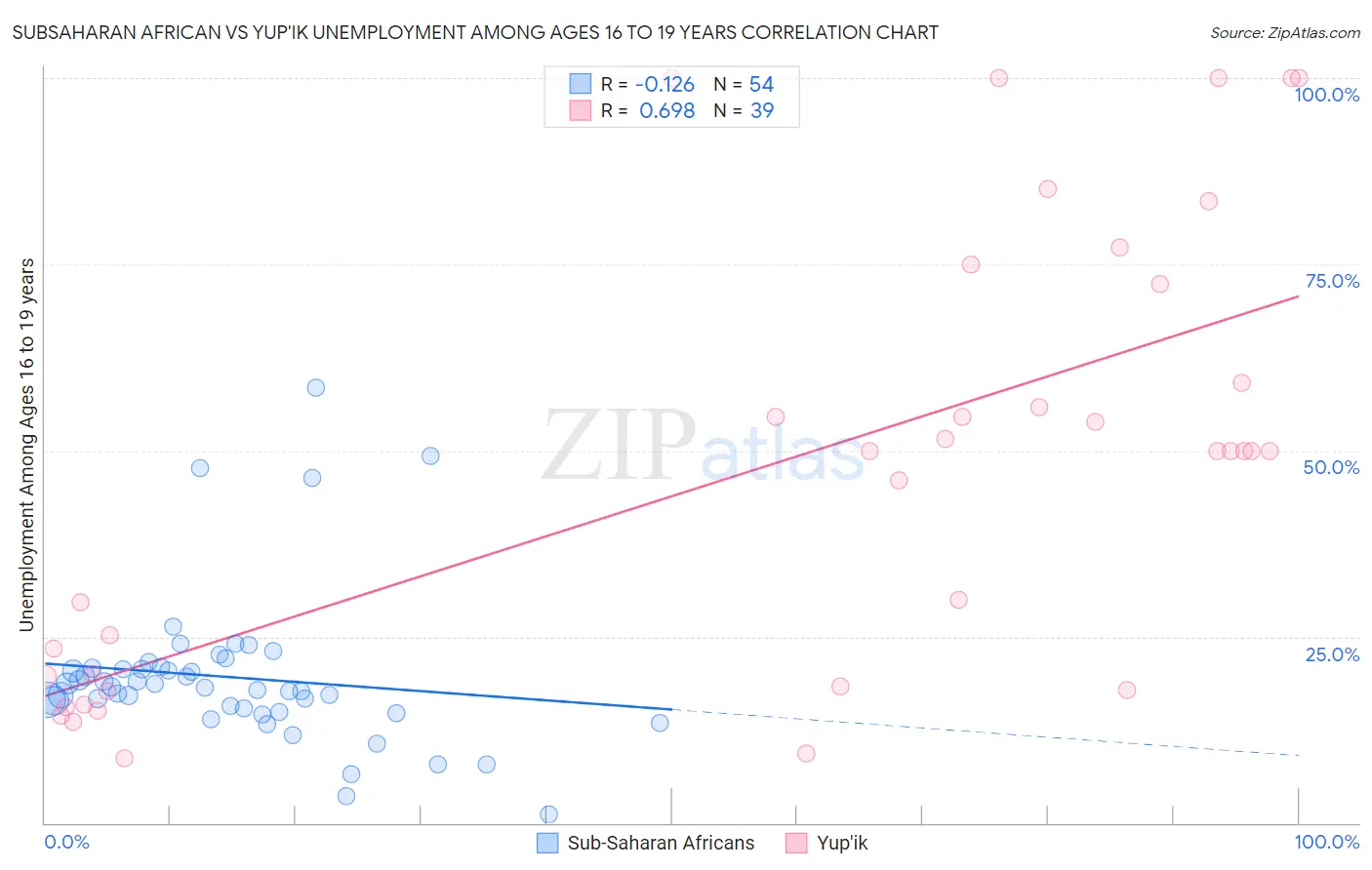 Subsaharan African vs Yup'ik Unemployment Among Ages 16 to 19 years
