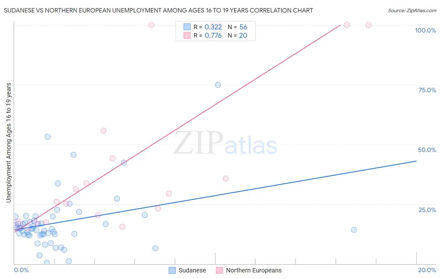 Sudanese vs Northern European Unemployment Among Ages 16 to 19 years