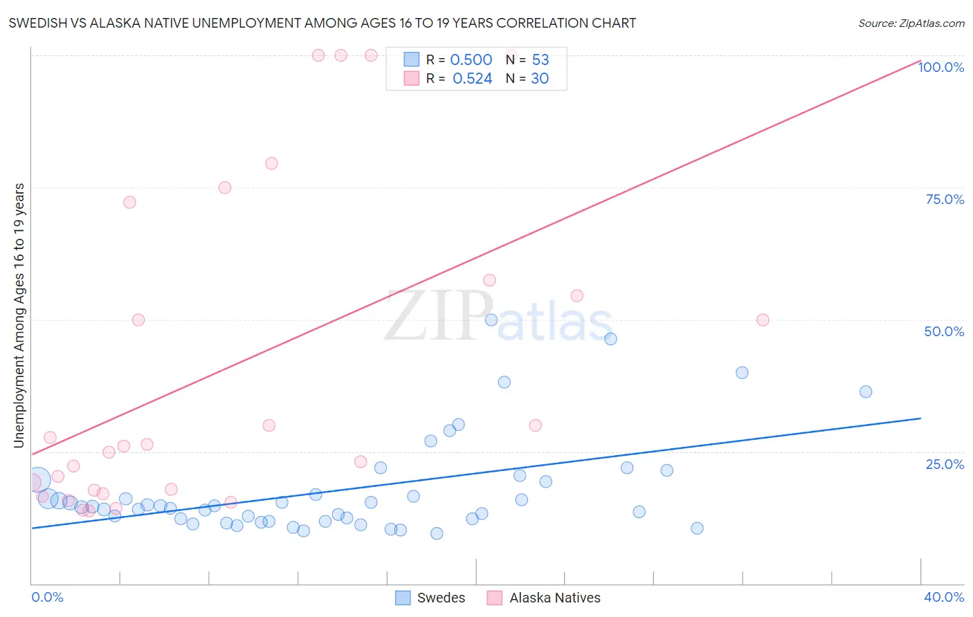 Swedish vs Alaska Native Unemployment Among Ages 16 to 19 years