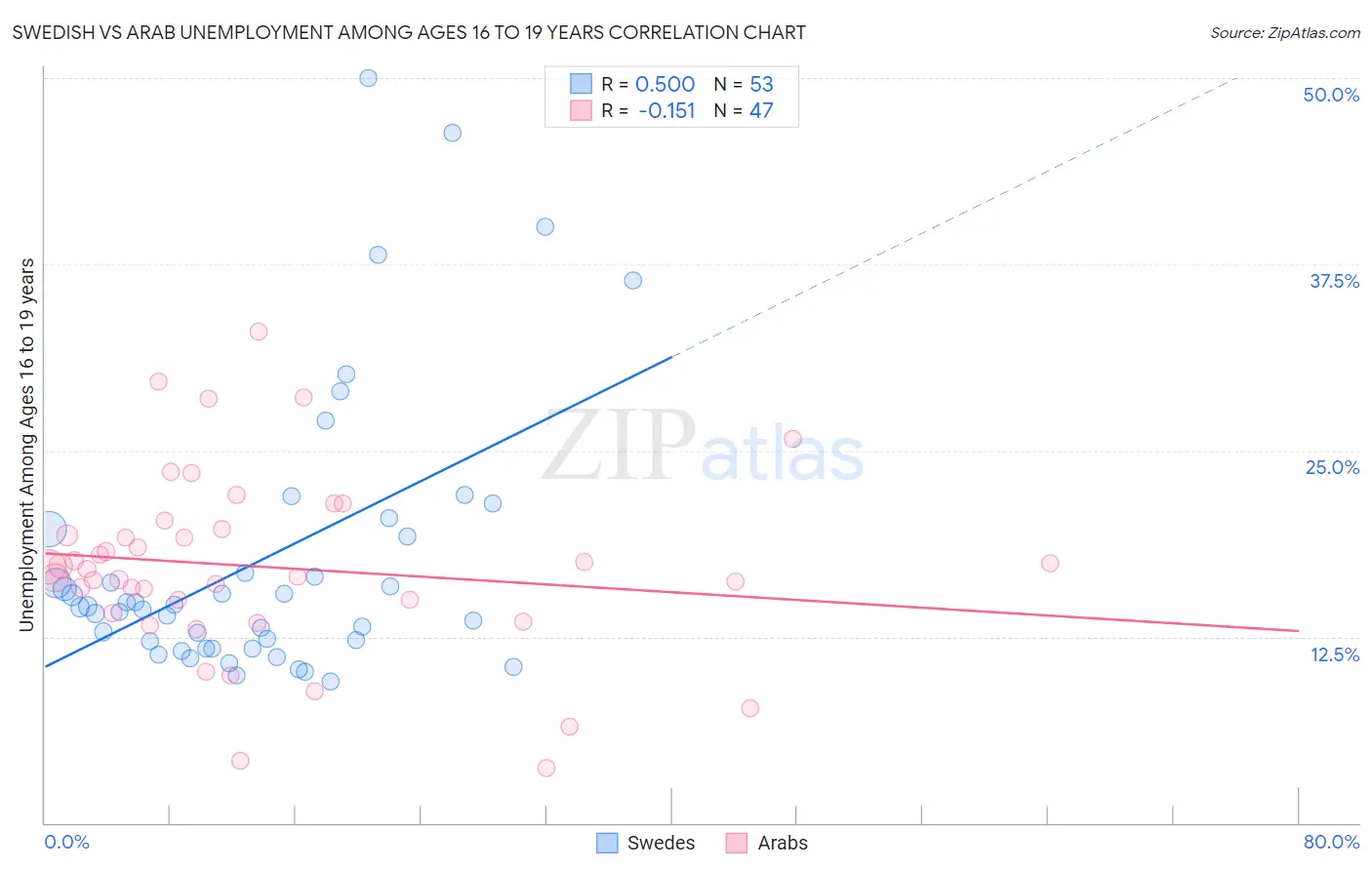 Swedish vs Arab Unemployment Among Ages 16 to 19 years