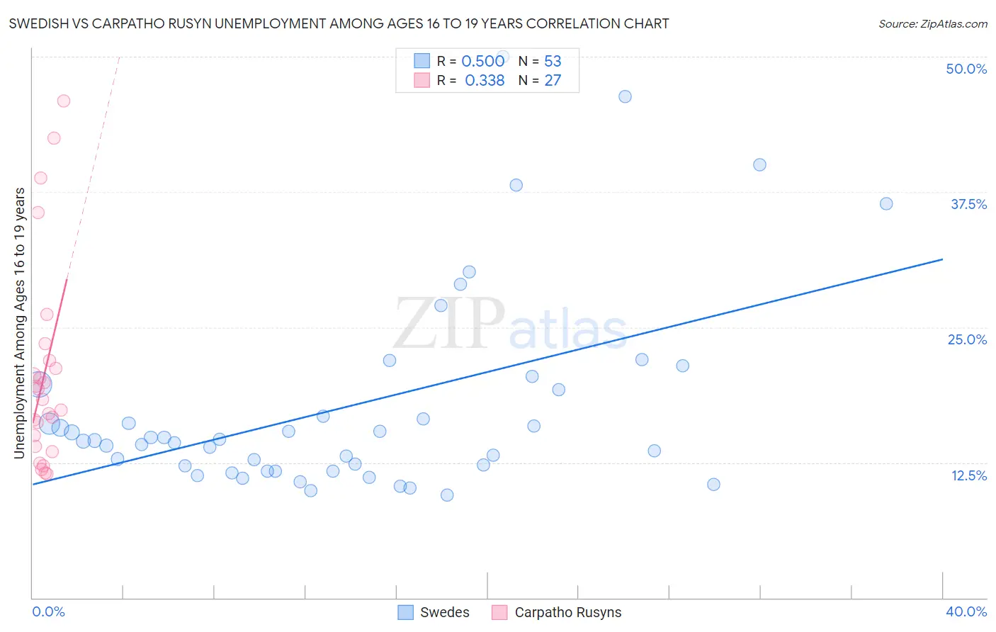 Swedish vs Carpatho Rusyn Unemployment Among Ages 16 to 19 years