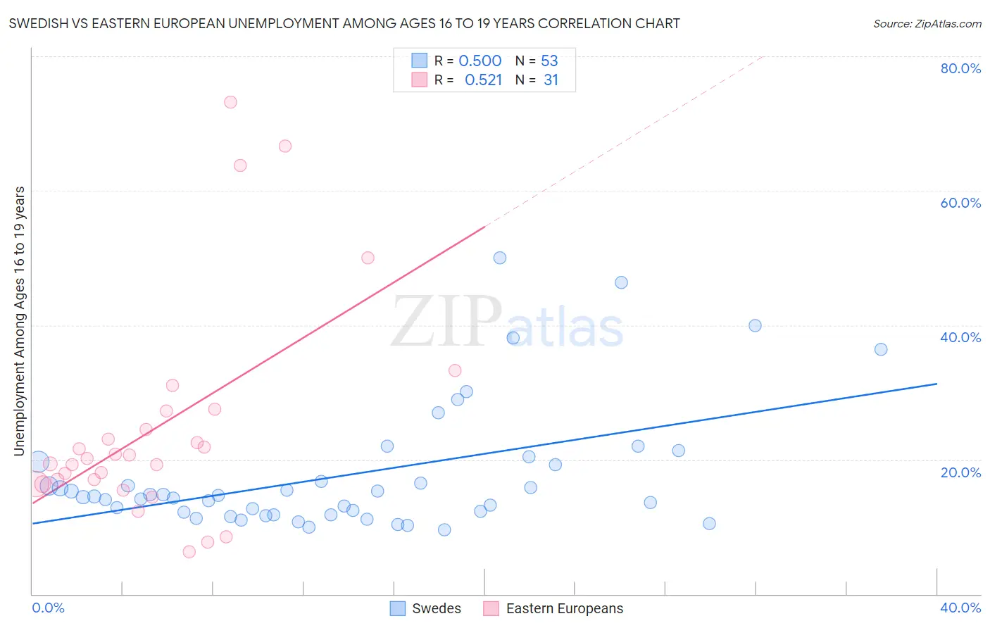 Swedish vs Eastern European Unemployment Among Ages 16 to 19 years