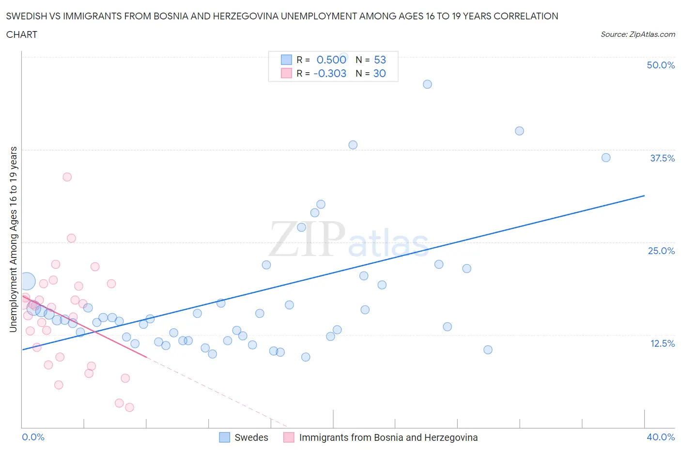 Swedish vs Immigrants from Bosnia and Herzegovina Unemployment Among Ages 16 to 19 years