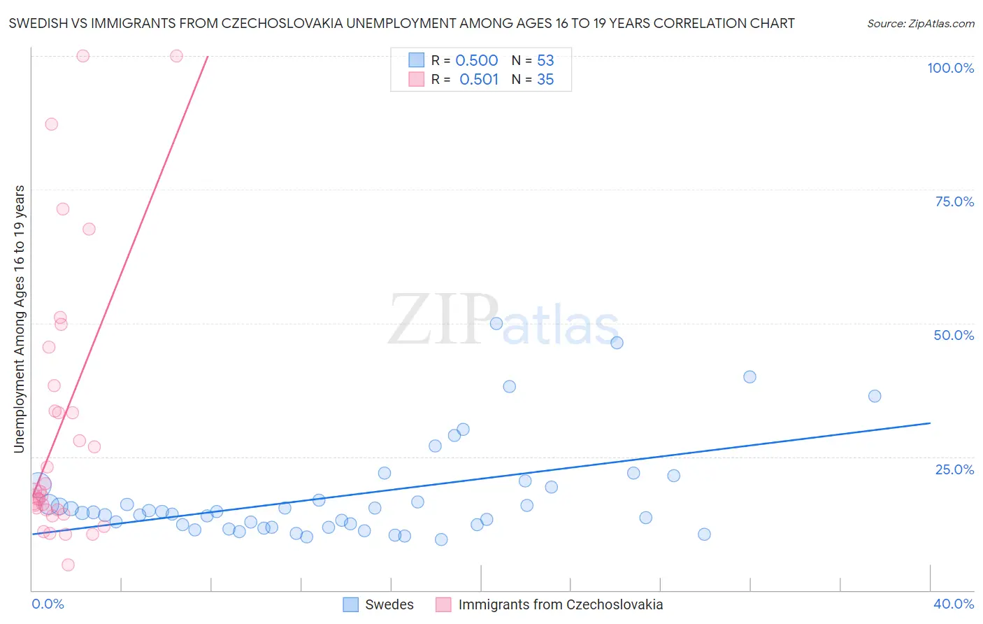 Swedish vs Immigrants from Czechoslovakia Unemployment Among Ages 16 to 19 years