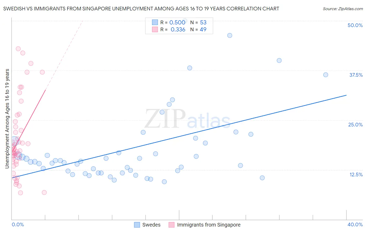 Swedish vs Immigrants from Singapore Unemployment Among Ages 16 to 19 years