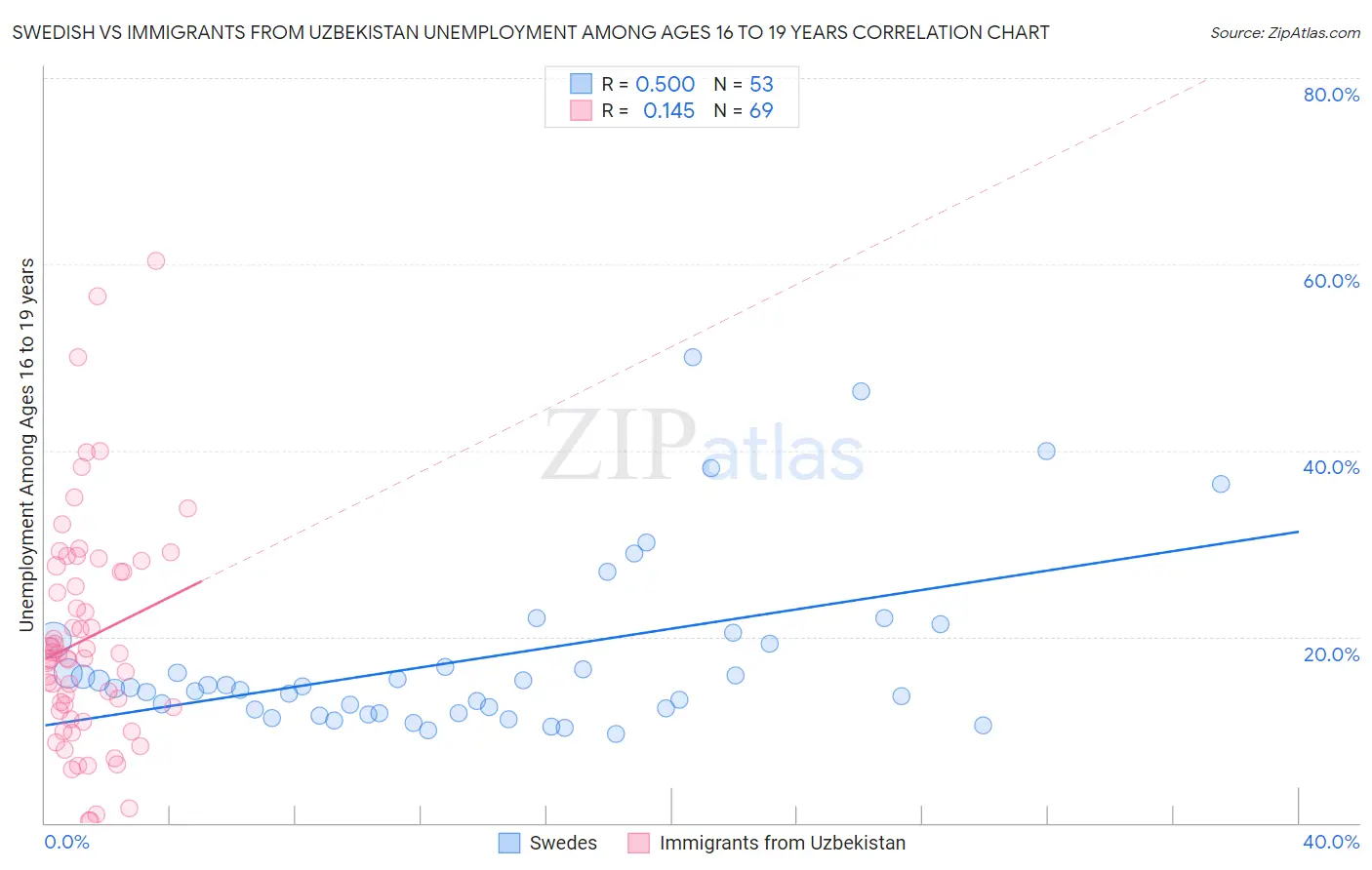 Swedish vs Immigrants from Uzbekistan Unemployment Among Ages 16 to 19 years