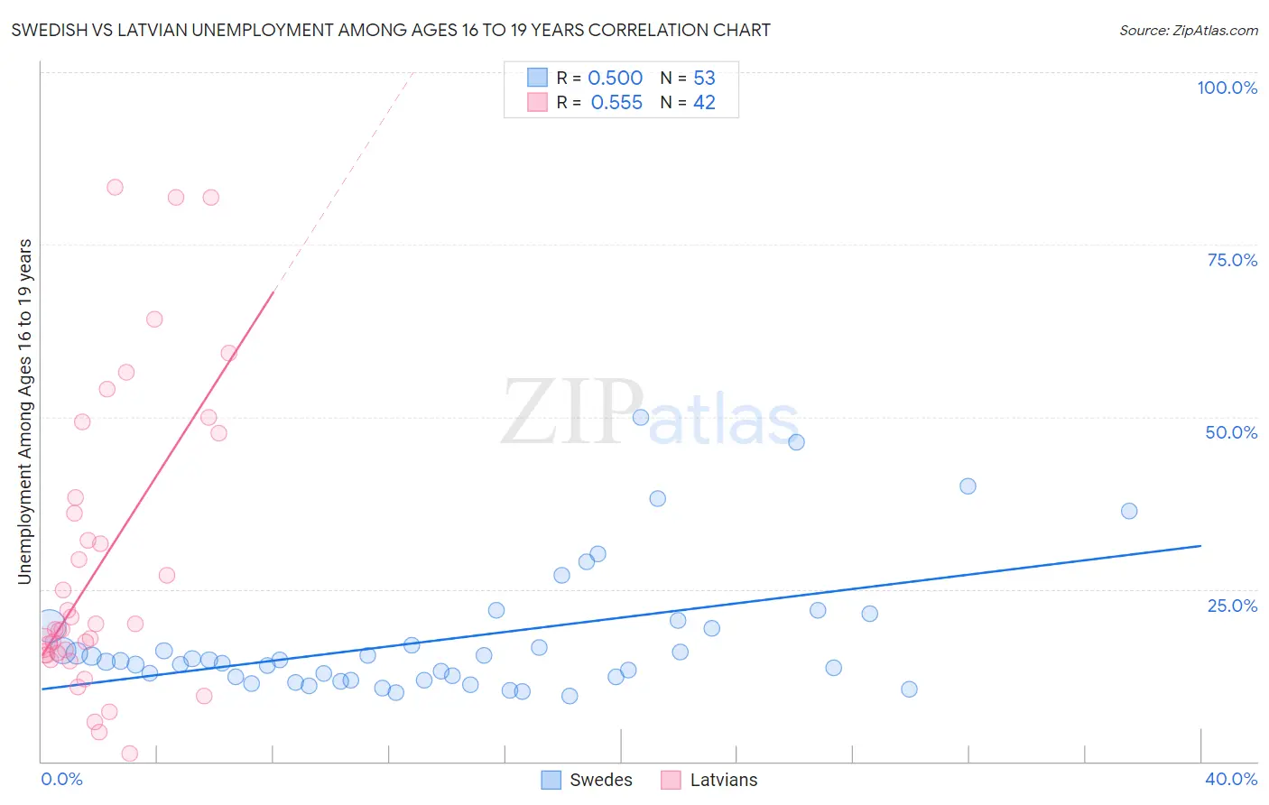 Swedish vs Latvian Unemployment Among Ages 16 to 19 years