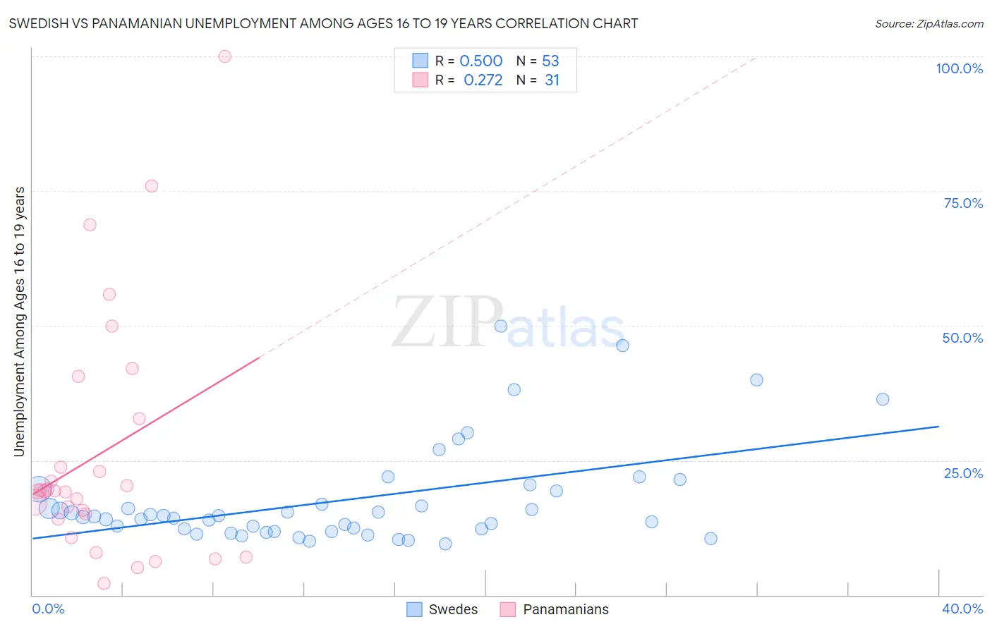 Swedish vs Panamanian Unemployment Among Ages 16 to 19 years