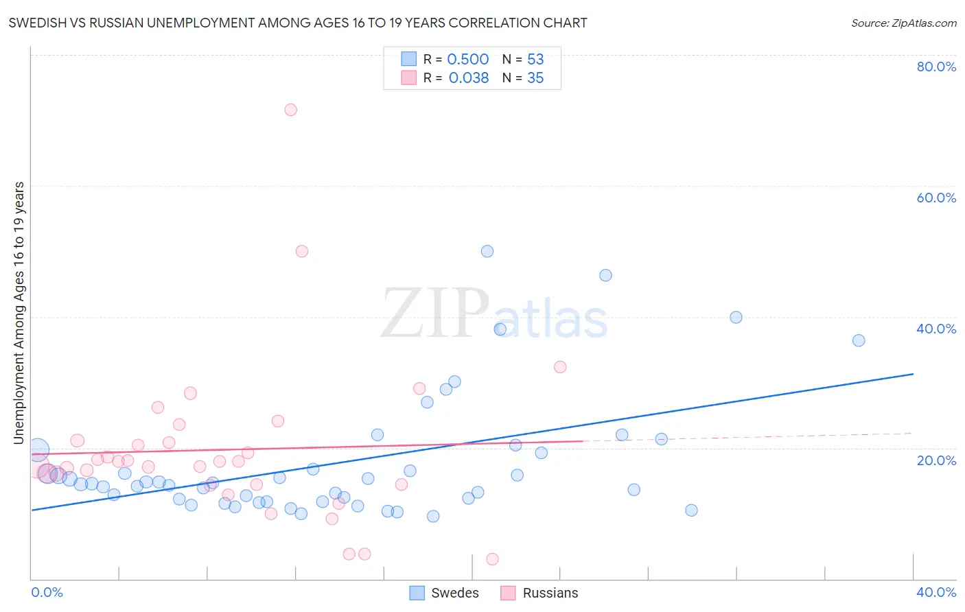 Swedish vs Russian Unemployment Among Ages 16 to 19 years