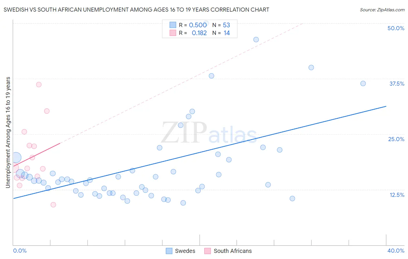 Swedish vs South African Unemployment Among Ages 16 to 19 years