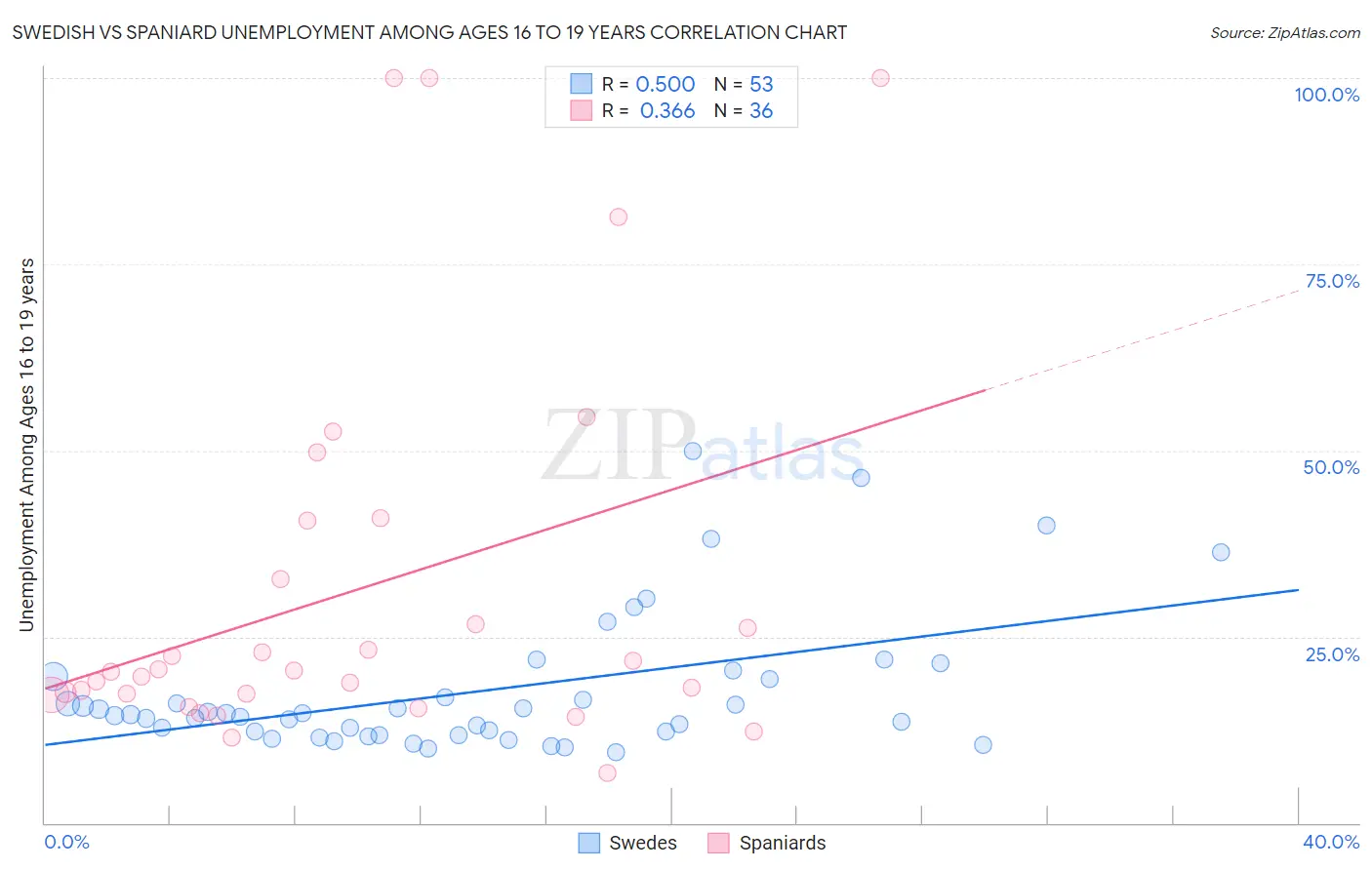 Swedish vs Spaniard Unemployment Among Ages 16 to 19 years