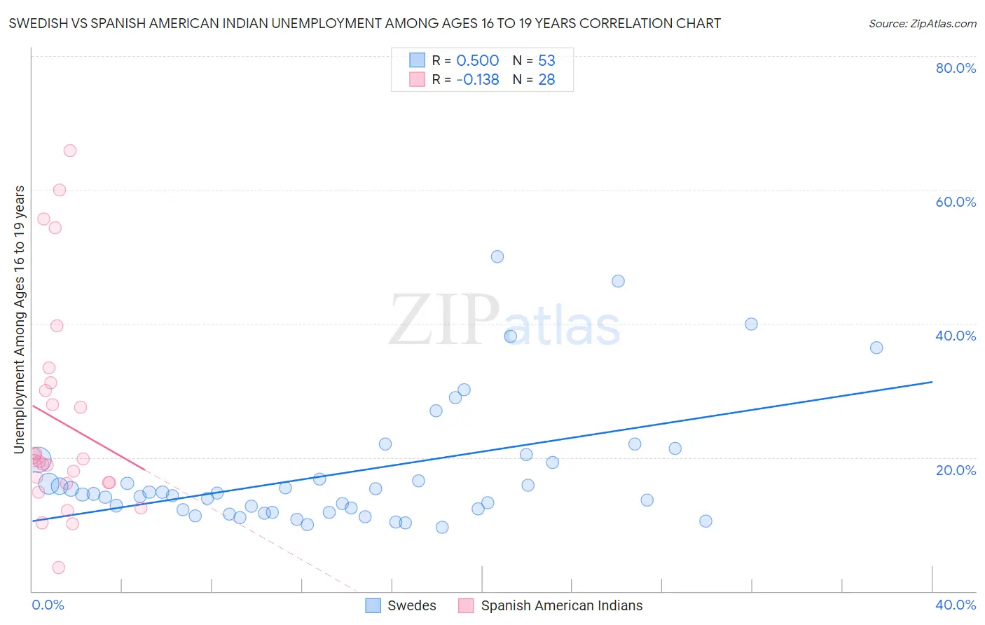 Swedish vs Spanish American Indian Unemployment Among Ages 16 to 19 years