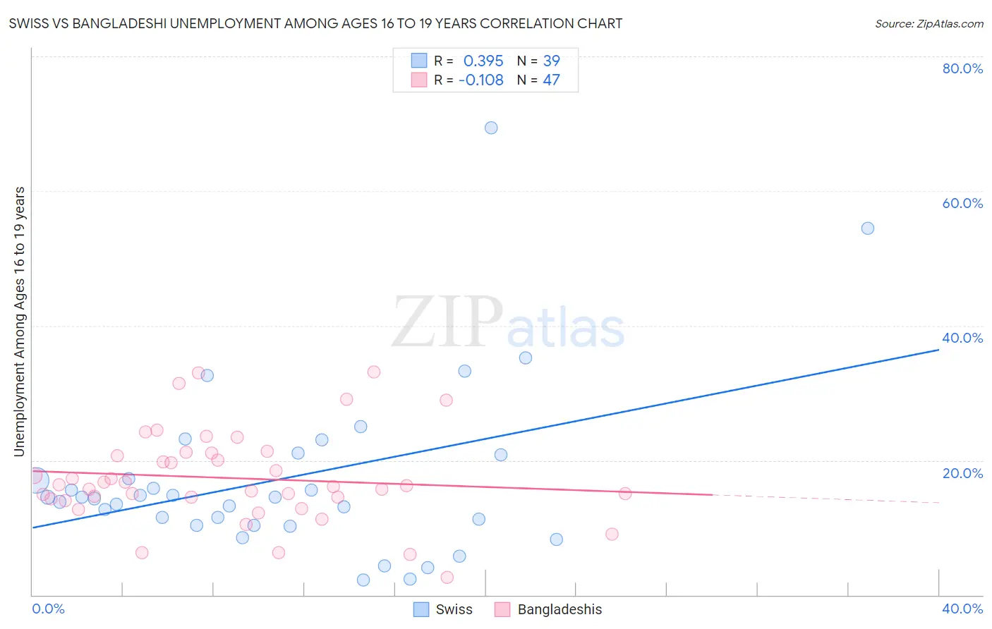 Swiss vs Bangladeshi Unemployment Among Ages 16 to 19 years