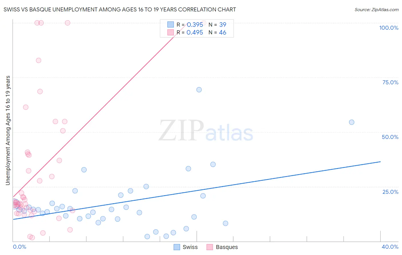 Swiss vs Basque Unemployment Among Ages 16 to 19 years