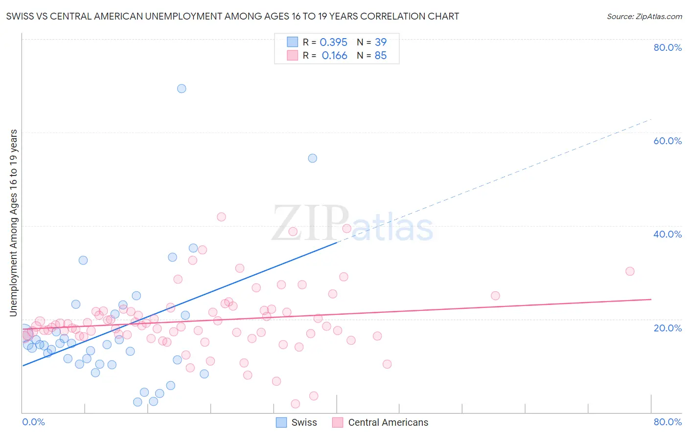 Swiss vs Central American Unemployment Among Ages 16 to 19 years