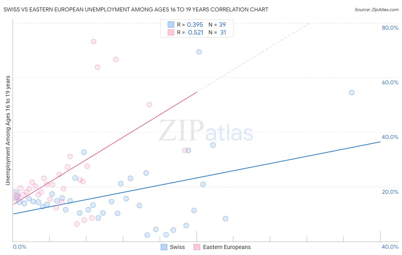 Swiss vs Eastern European Unemployment Among Ages 16 to 19 years