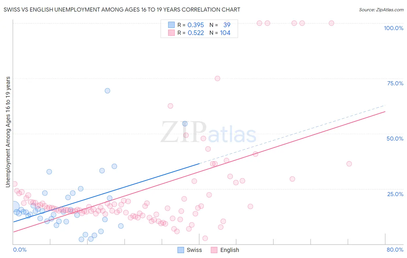 Swiss vs English Unemployment Among Ages 16 to 19 years