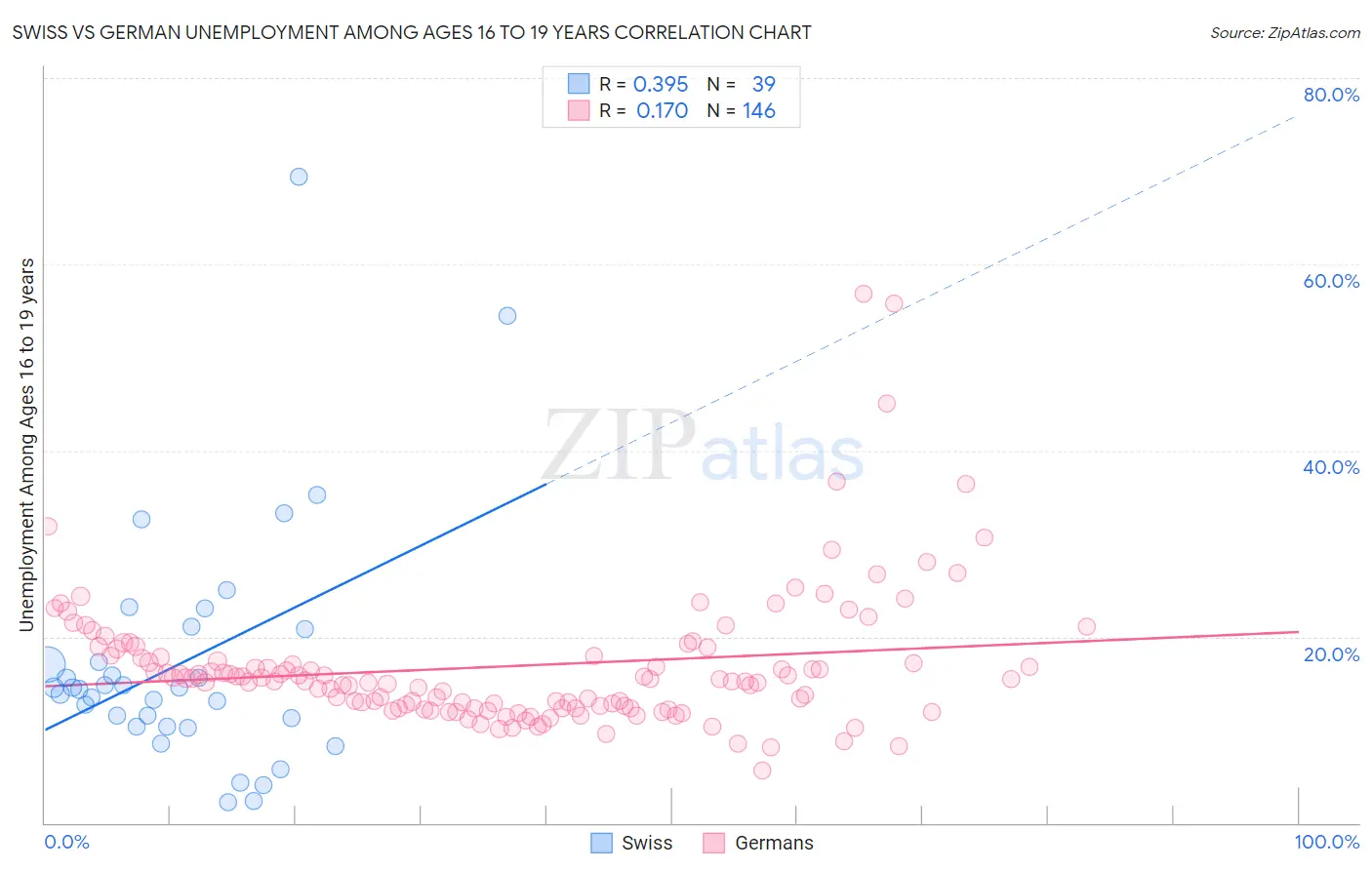 Swiss vs German Unemployment Among Ages 16 to 19 years