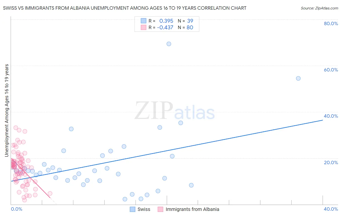 Swiss vs Immigrants from Albania Unemployment Among Ages 16 to 19 years