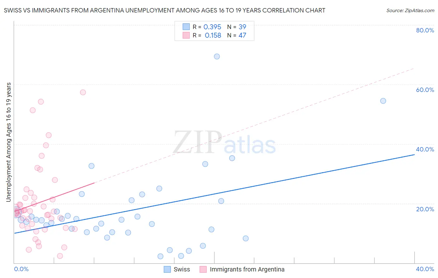 Swiss vs Immigrants from Argentina Unemployment Among Ages 16 to 19 years