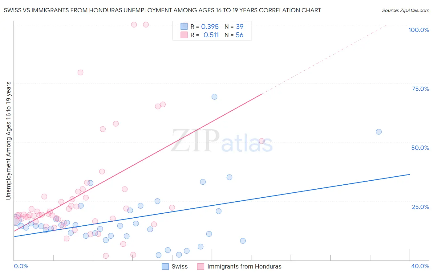 Swiss vs Immigrants from Honduras Unemployment Among Ages 16 to 19 years