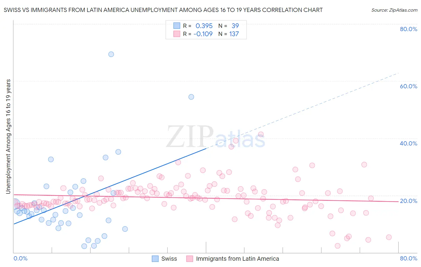 Swiss vs Immigrants from Latin America Unemployment Among Ages 16 to 19 years
