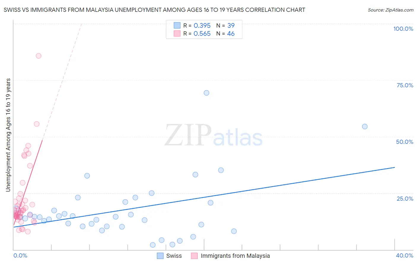 Swiss vs Immigrants from Malaysia Unemployment Among Ages 16 to 19 years