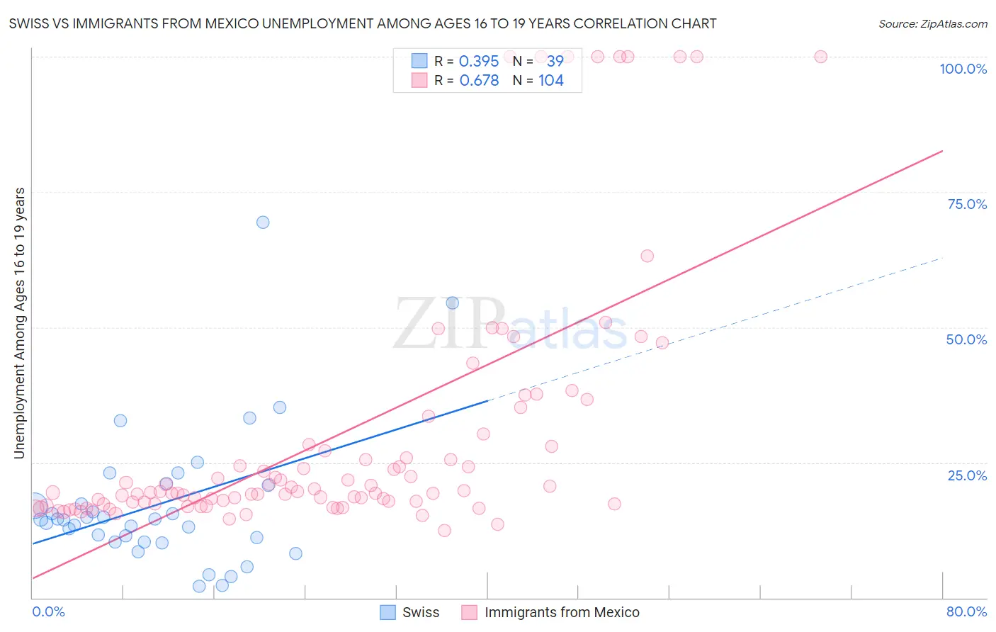 Swiss vs Immigrants from Mexico Unemployment Among Ages 16 to 19 years