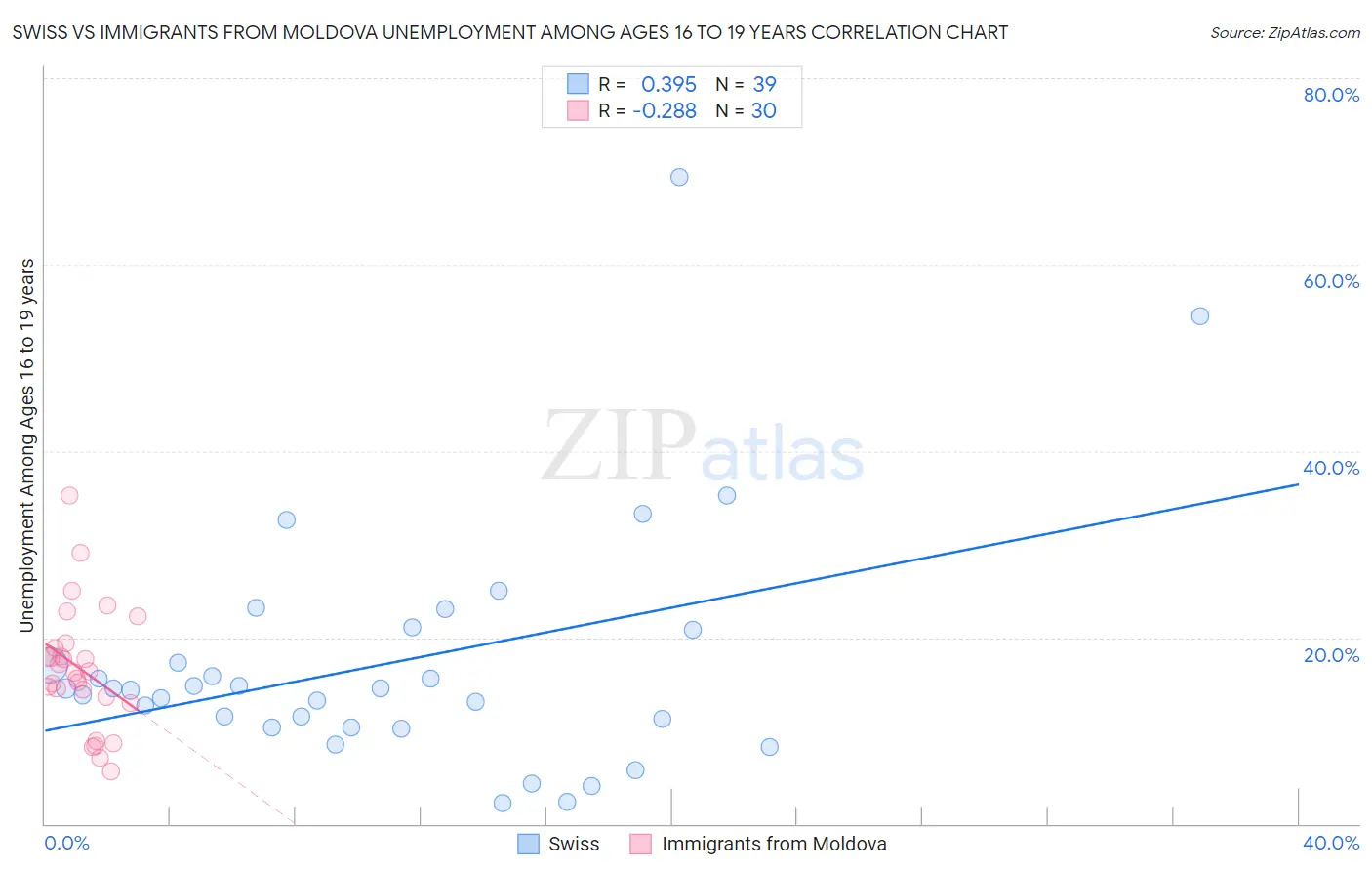 Swiss vs Immigrants from Moldova Unemployment Among Ages 16 to 19 years