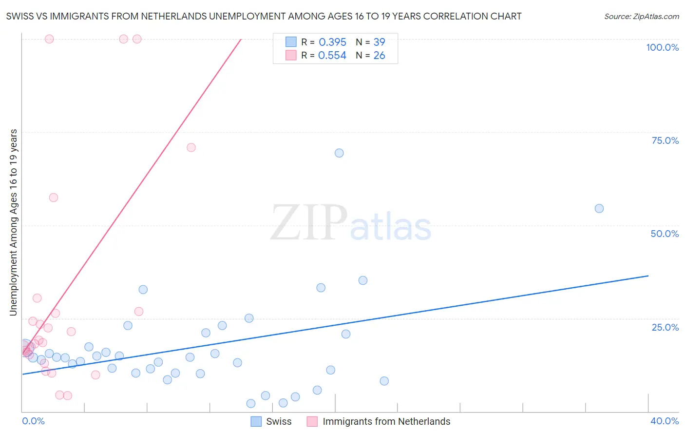 Swiss vs Immigrants from Netherlands Unemployment Among Ages 16 to 19 years