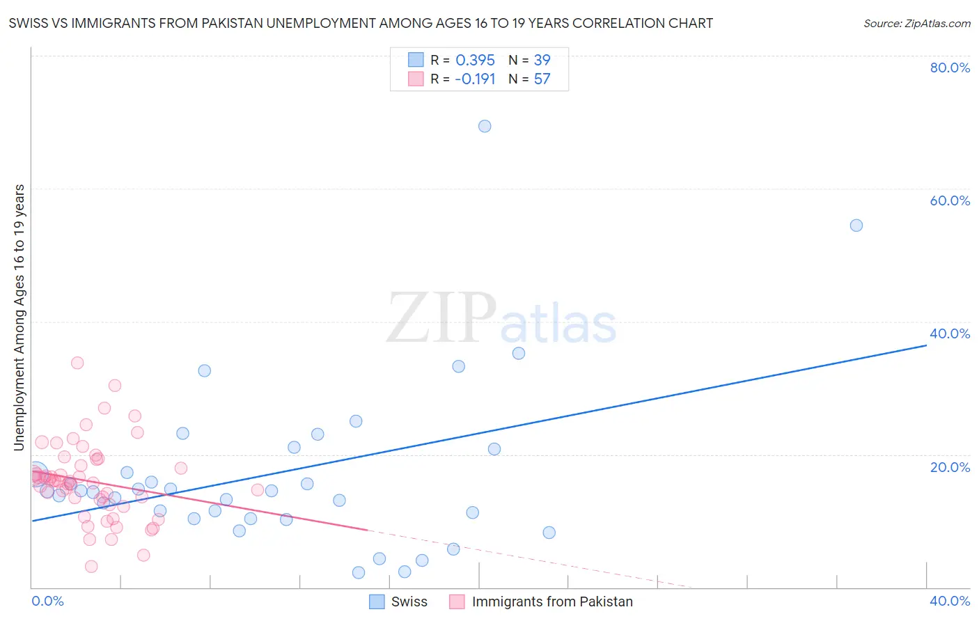 Swiss vs Immigrants from Pakistan Unemployment Among Ages 16 to 19 years