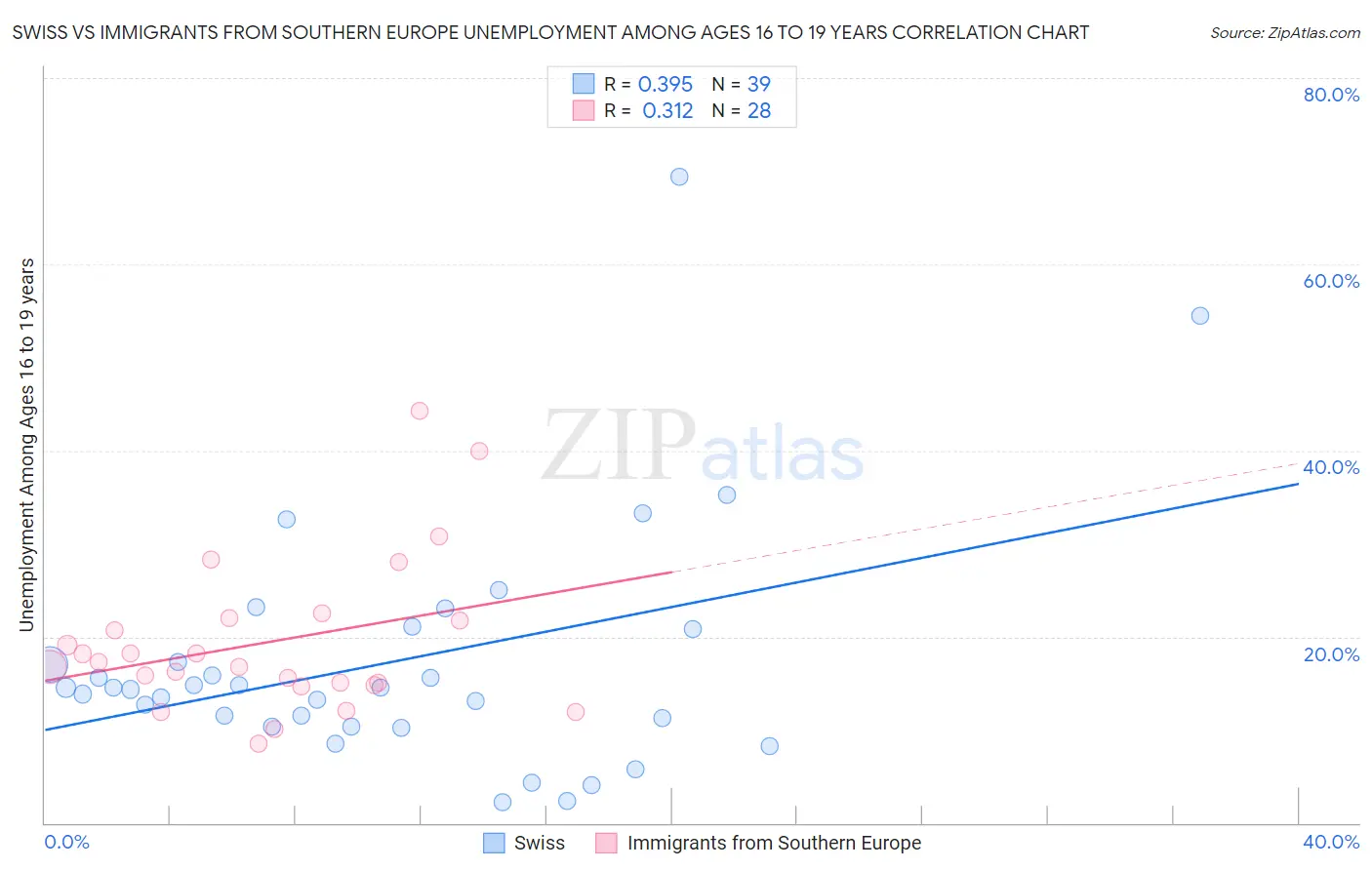 Swiss vs Immigrants from Southern Europe Unemployment Among Ages 16 to 19 years