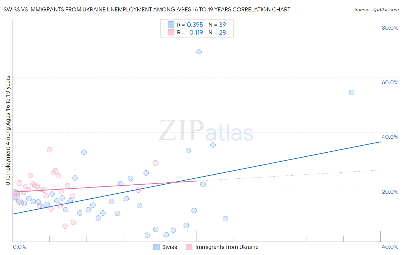 Swiss vs Immigrants from Ukraine Unemployment Among Ages 16 to 19 years