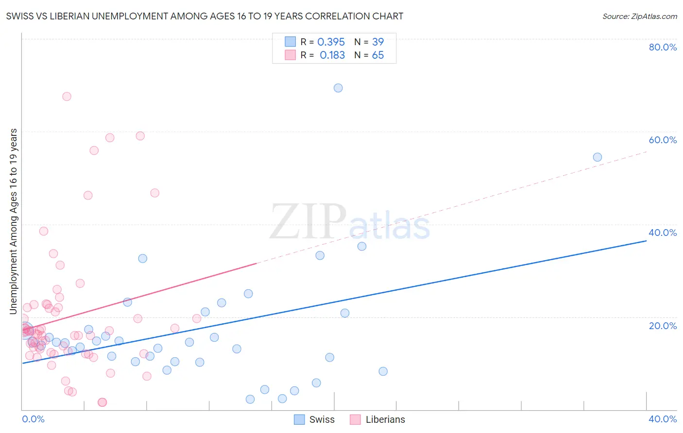 Swiss vs Liberian Unemployment Among Ages 16 to 19 years