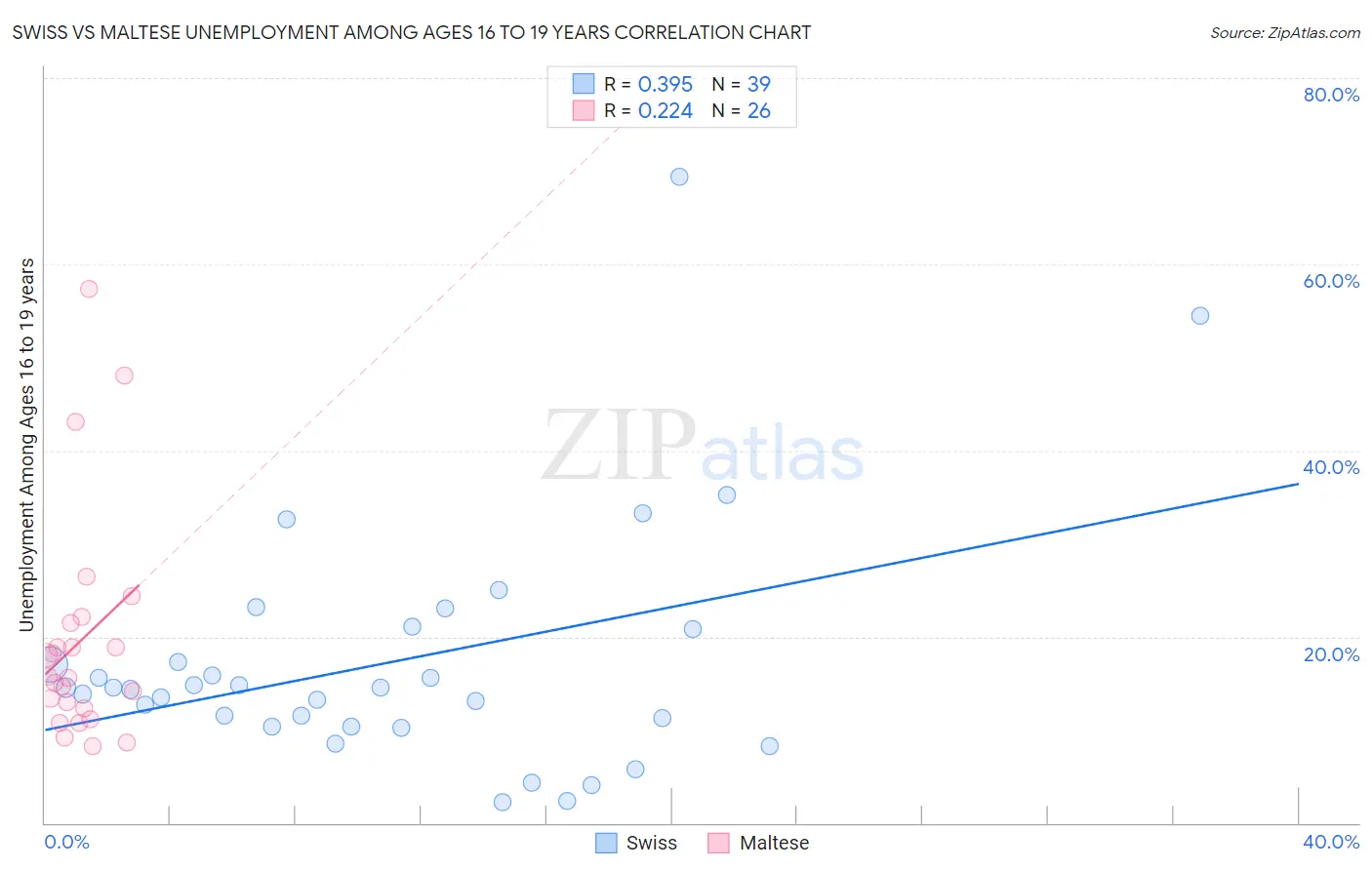 Swiss vs Maltese Unemployment Among Ages 16 to 19 years